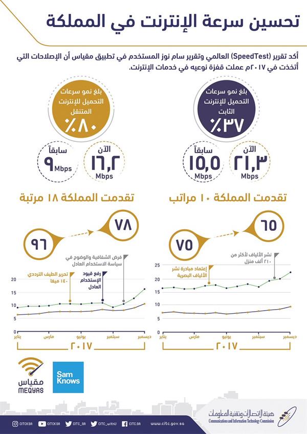 المملكة تتقدم 18 مركزاً بين الدول الأسرع تحميلاً من الإنترنت خلال شهرين