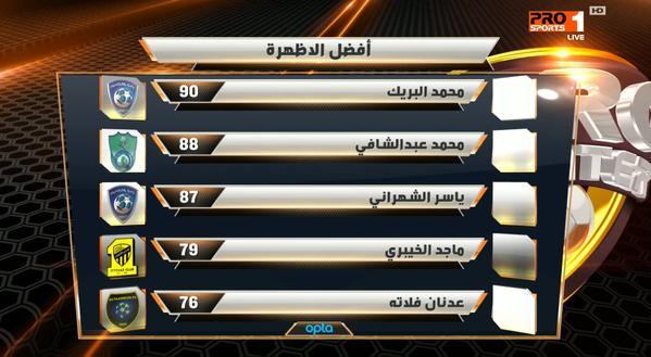 صورة .. الهلال السعودي يملك افضل ظهيرين في الدوري