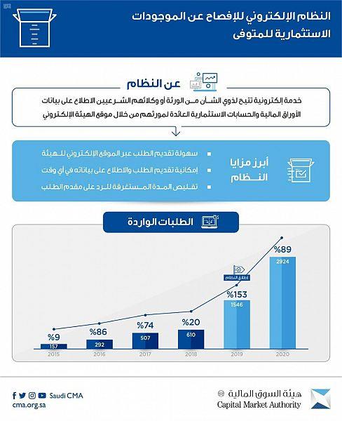الإفصاح عن الموجودات الاستثمارية للمتوفى