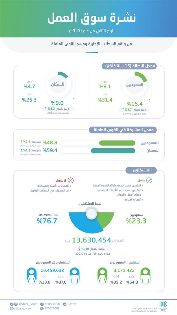هيئة الإحصاء: ارتفاع معدل البطالة بين السعوديين إلى 15.4% بسبب 