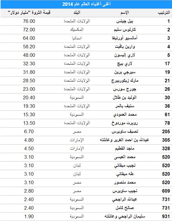 قائمة الاثرياء