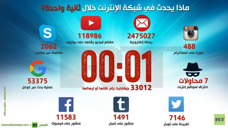 إنقوجرافيك يوضح ما يحدث في شبكة الإنترنت خلال ثانية واحدة
