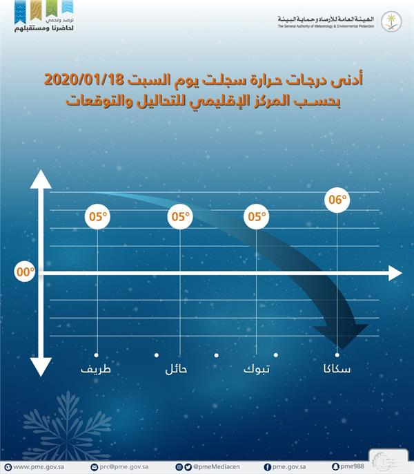 الارصاد