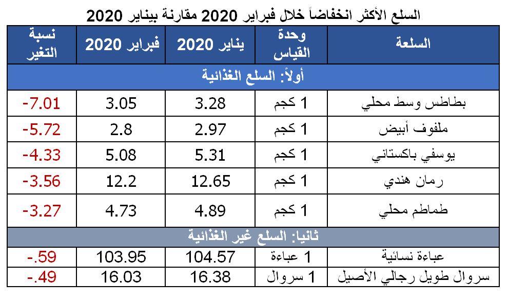 السلع الأكثر ارتفاعاً وانخفاضاً في الأسواق خلال فبراير الماضي