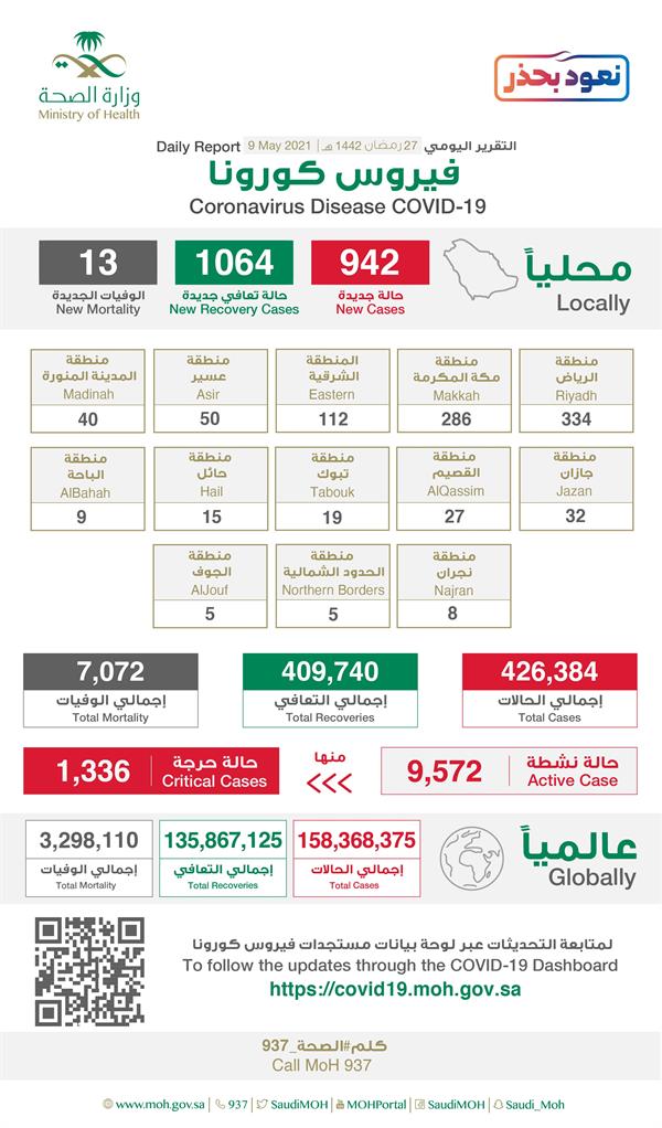 تقرير كورونا اليومي