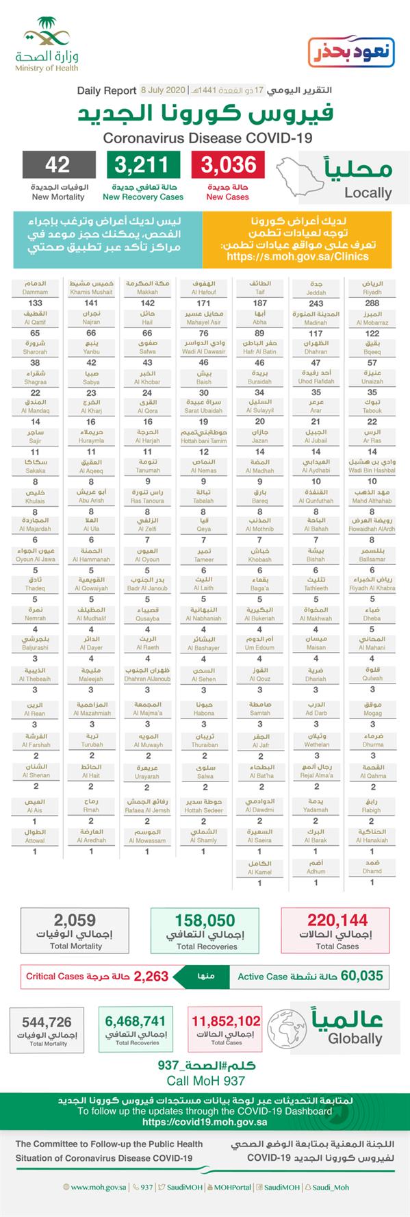 تقرير كورونا اليومي