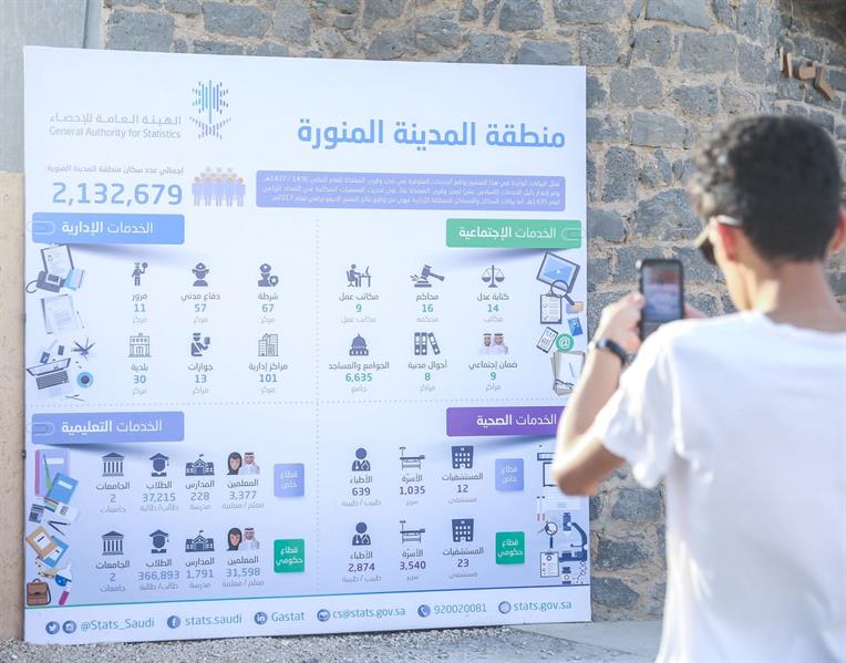 شاهد.. 6 لوحات مختصرة توضح معلومات إحصائية قيمة عن مناطق المملكة