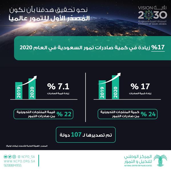  المركز الوطني للنخيل والتمور