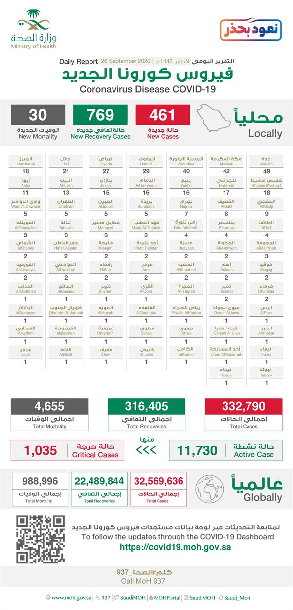 تقرير كورونا اليومي