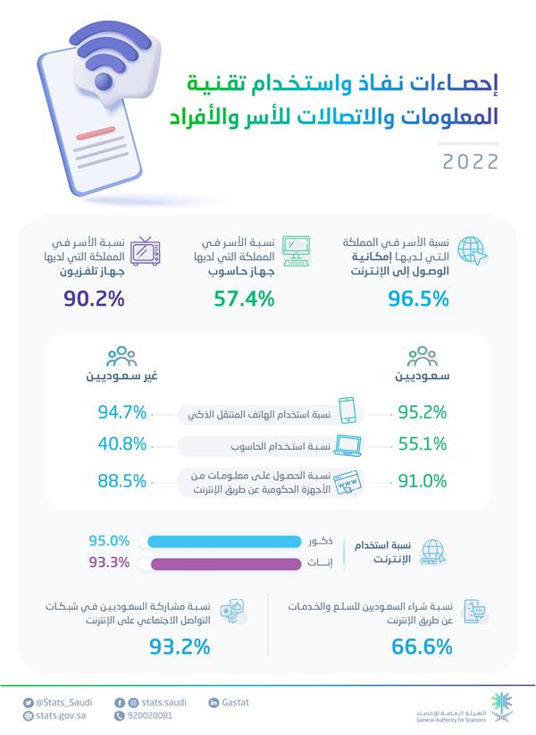 ارتفاع استخدام الأفراد للإنترنت في المملكة إلى 94.3% في 2022 ارتفاع استخدام الأفراد للإنترنت في المملكة إلى 94.3% في 2022