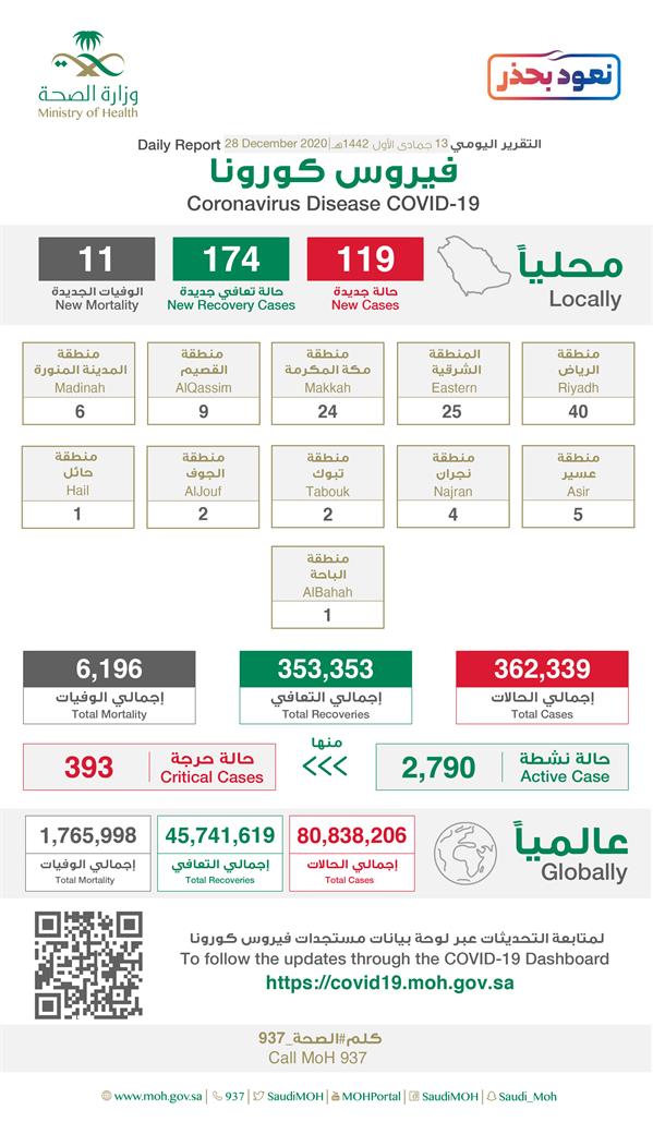 تقرير كورونا اليومي