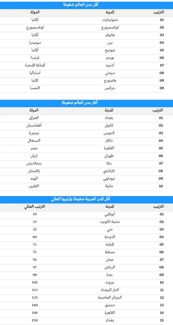  أكثر وأقل المدن في العالم