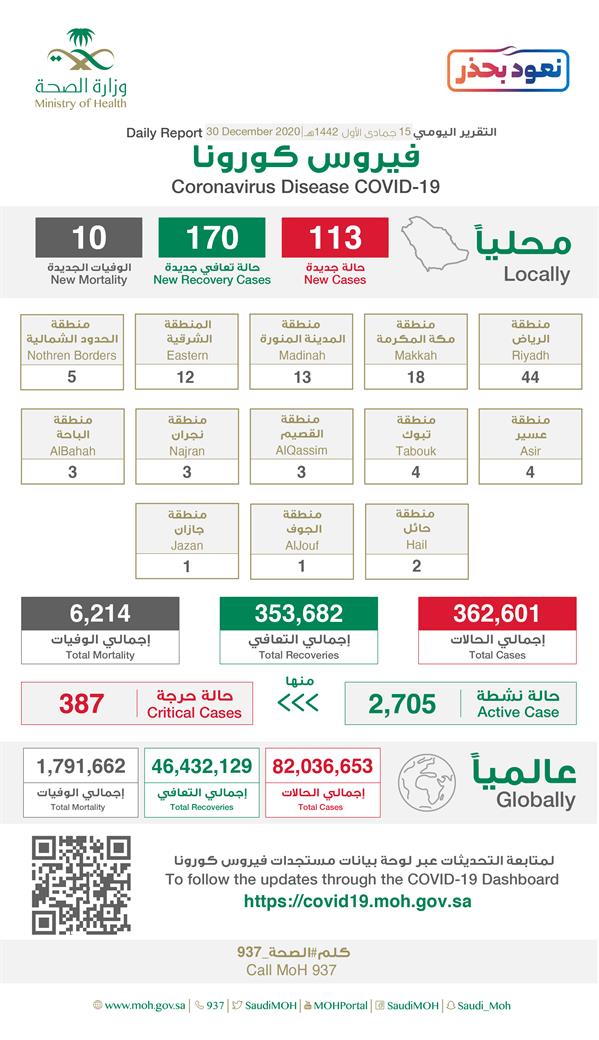 تقرير كورونا اليومي