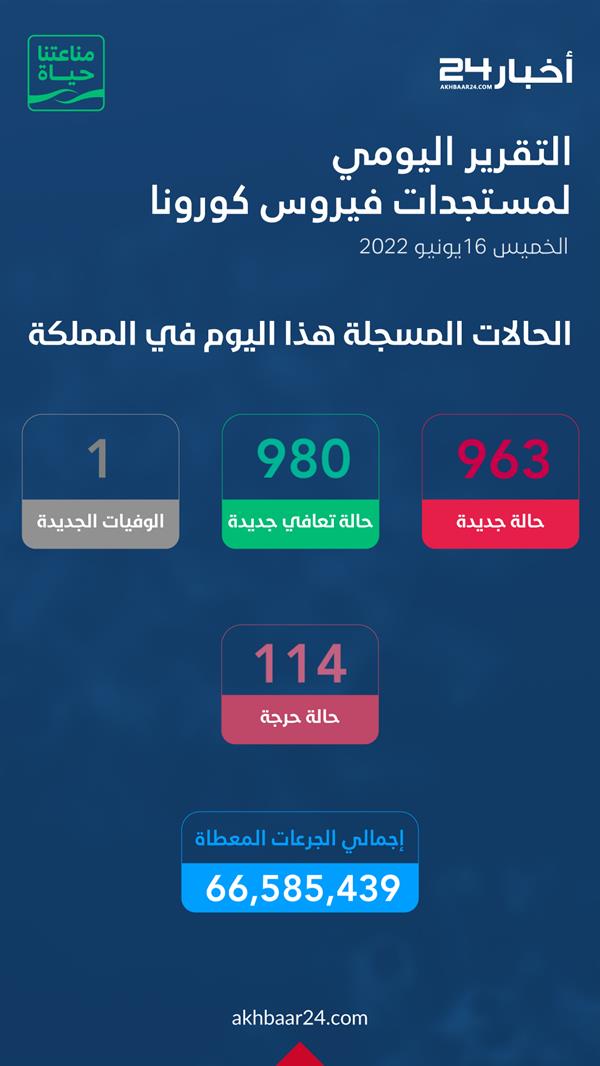 احصائيات كورونا