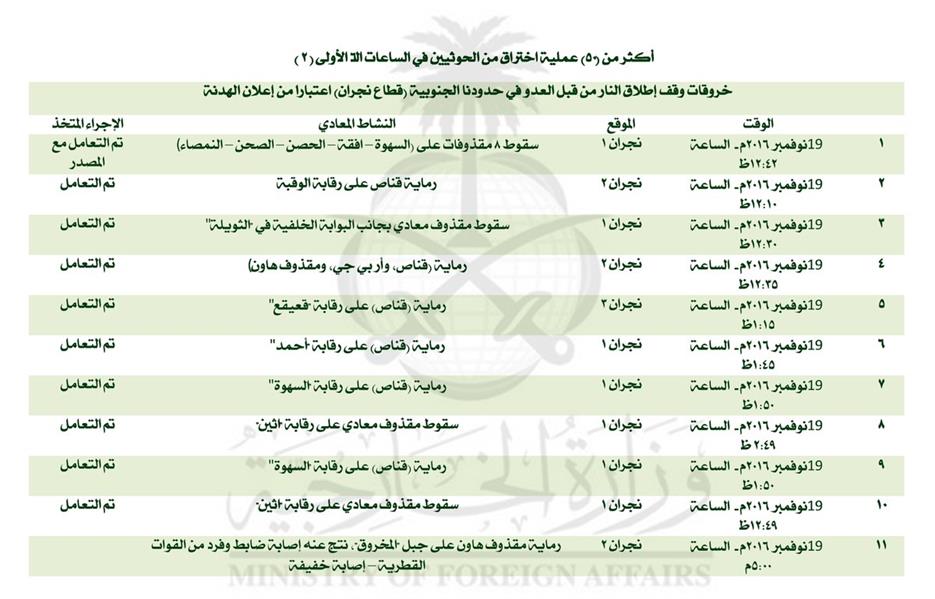 تفاصيل خروقات الحوثيين في الساعات الأولى للهدنة والتي أعلن التحالف انتهاءها اليوم