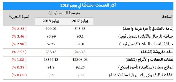 بالتفاصيل.. أسعار السلع والخدمات الأكثر ارتفاعًا وانخفاضًا بالسعودية في شهر يونيو 2018‎