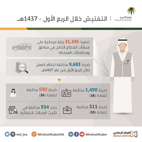  العمل : 31 ألف زيارة تفتيشية تكشف عن ضبط 9 آلاف مخالفة في 3 أشهر  