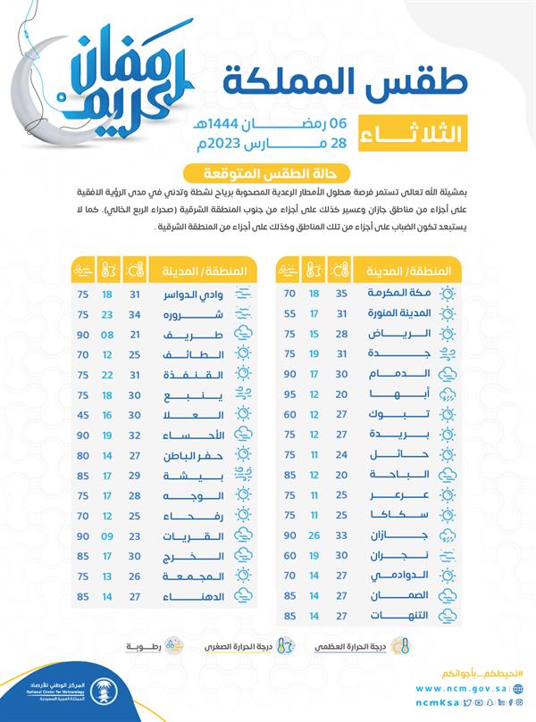 درجات الحرارة