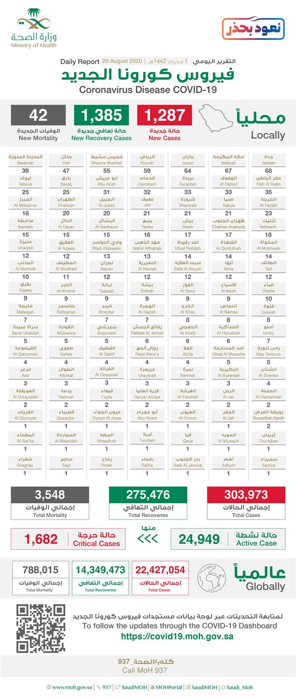 حالات كورونا