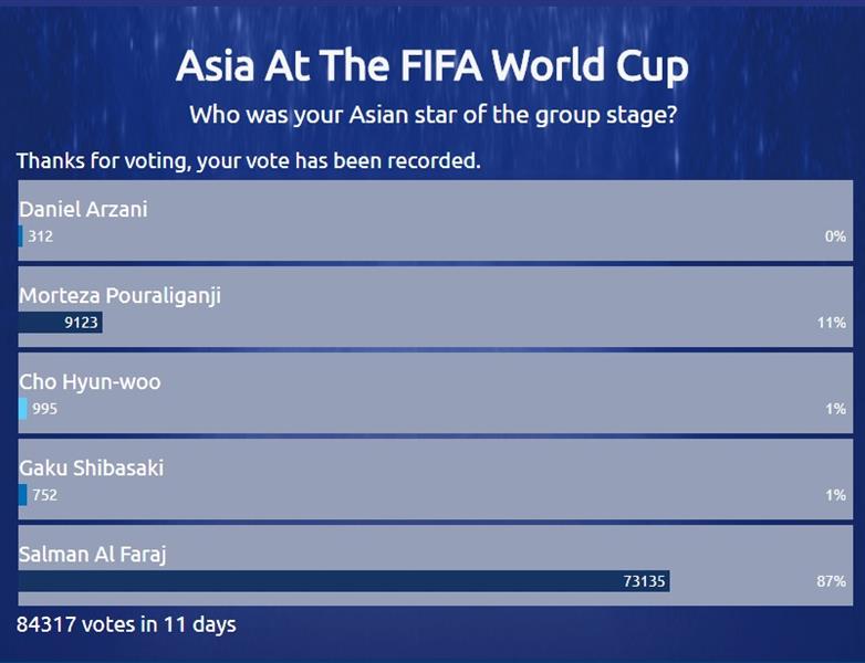 سلمان الفرج أفضل لاعب آسيوي في مونديال روسيا