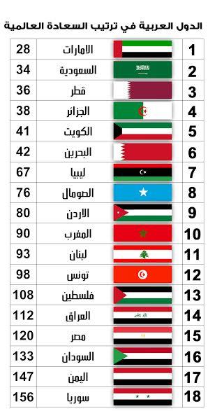 تقرير: المملكة الثانية عربيًا كأسعد شعب والدنمارك الأولى عالميًا