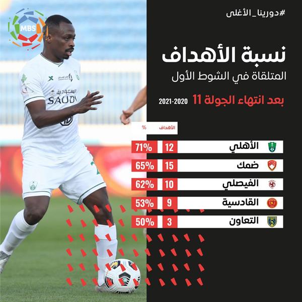 أكثر الأندية استقبالاً للأهداف في الشوط الأول بالدوري