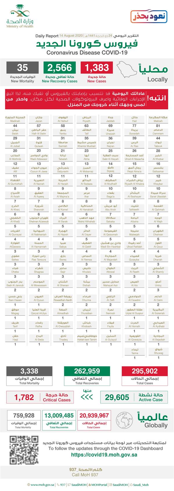 حالات كورونا