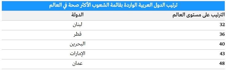 الشعوب الأكثر صحة في العالم.. إيطاليا في المقدمة.. وقطر الأولى خليجياً
