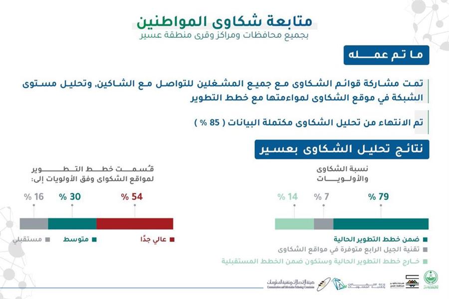 أمير عسير يتابع خطة تطوير ورفع جودة الاتصالات في المنطقة