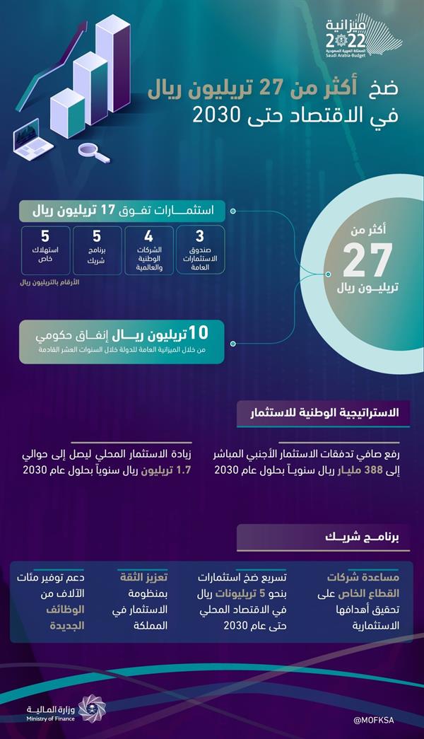ميزانية 2022 تشير لتجاوز تداعيات كورونا.. وهذه مخصصات القطاعات   