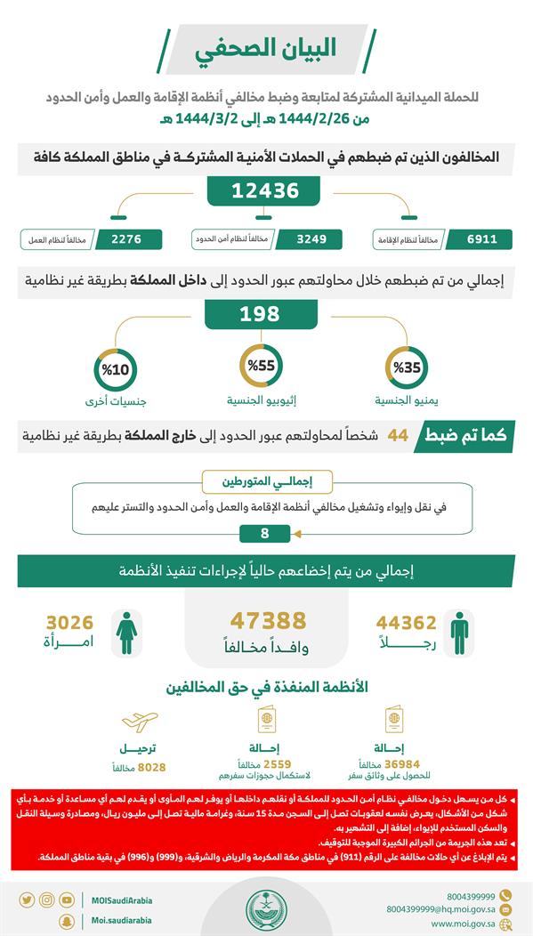 الحملات الميدانية تضبط أكثر من 12.4 ألف مخالف حلال أسبوع 