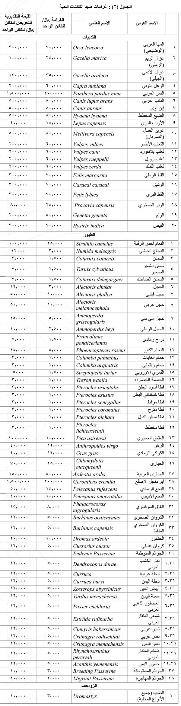 تصل لـ1.5 مليون ريال ببعض الحالات.. تعرّف على غرامات صيد الكائنات الحية