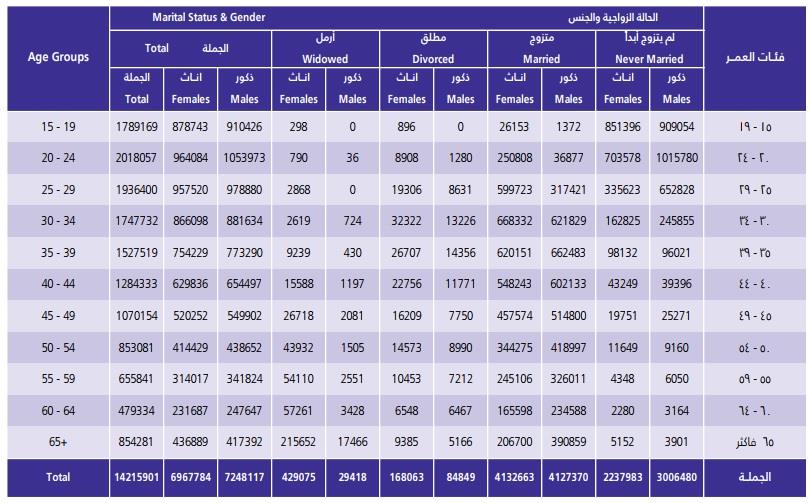 2.23 مليون مواطنة لم يسبق لهن الزواج.. و425 ألف أرملة و167 ألف مطلقة بنهاية 2017