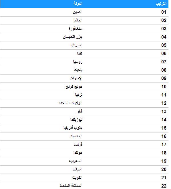 ترتيب الدول من حيث العناية بالعمالة