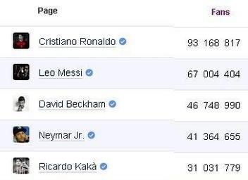 ترتيب فيس بوك