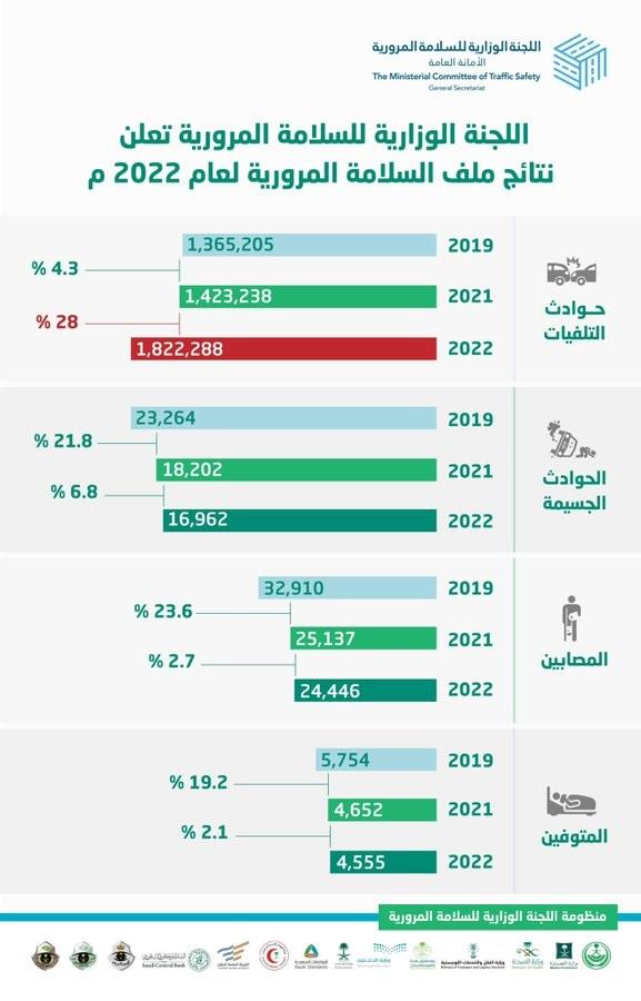الحوادث المرورية