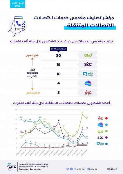 هيئة الاتصالات وتقنية المعلومات