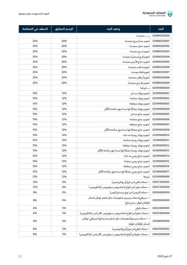 قائمة بالسلع الغذائية المقرر رفع الرسوم الجمركية عليها بعد 12 يوماً