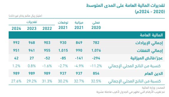 تقديرات المالية العامة على المدى المتوسط