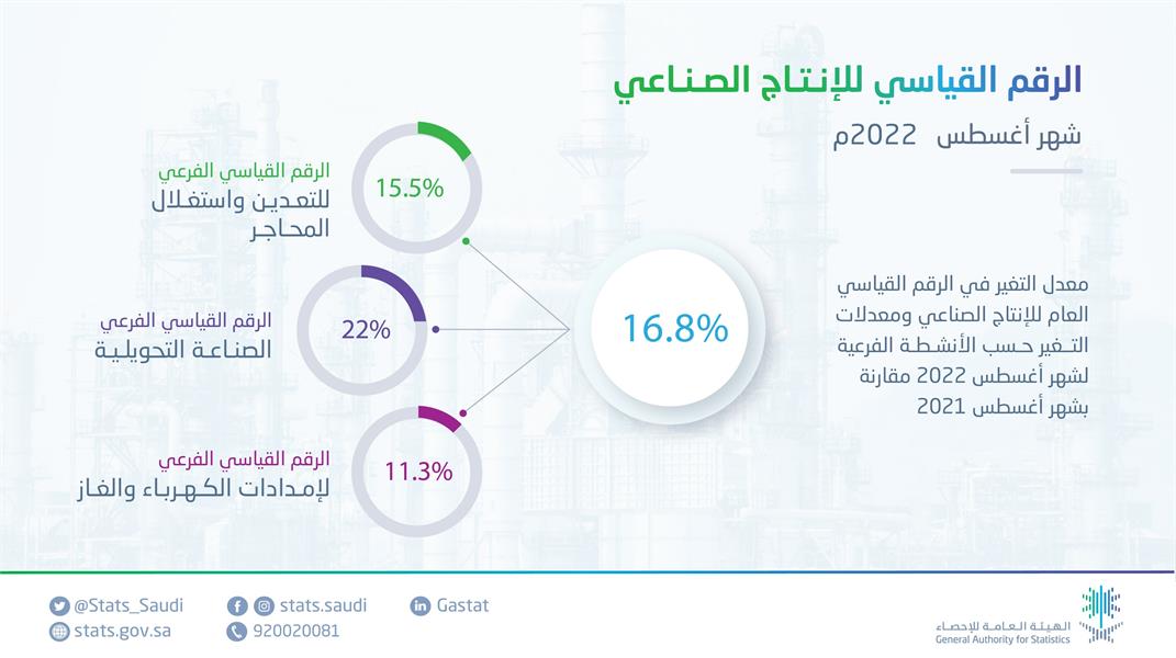  الهيئة العامة للإحصاء