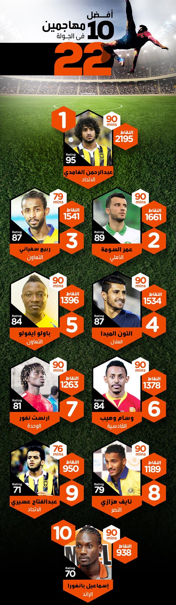 إنفوغرافيك: أفضل 10 مهاجمين في الجولة 22 من دوري جميل