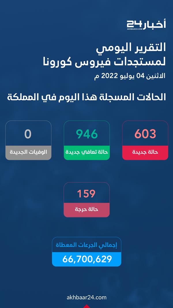 احصائيات كورونا احصائيات كورونا