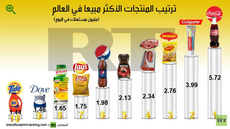 الماركات التجارية العالمية العشر الأكثر مبيعا واستهلاكا الماركات التجارية العالمية العشر الأكثر مبيعا واستهلاكا