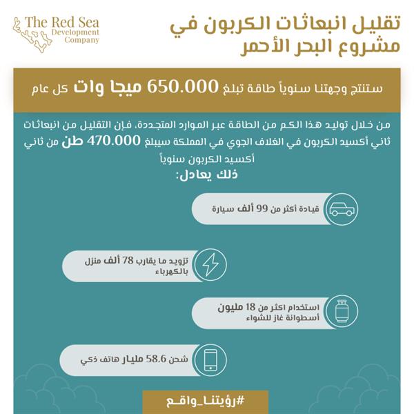 "البحر الأحمر" توقع عقدا هو الأعلى قيمة لإمداد وجهة المشروع بالطاقة المتجددة بنسبة 100% 