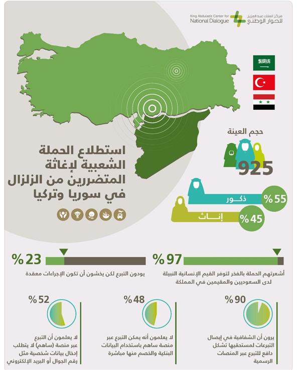 استطلاع رأي: 92% من السعوديين يفخرون بقيمهم الإنسانية.. و90%: 