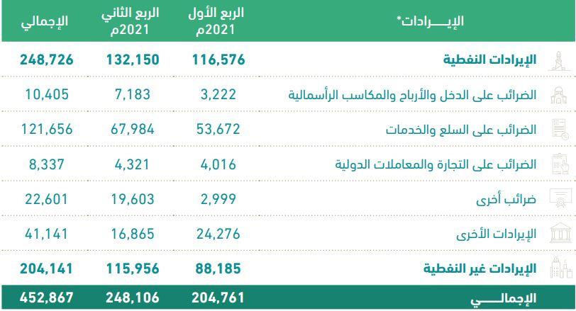 تفاصيل الإيرادات والمصروفات الفعلية لميزانية الربع الثاني لعام 2021