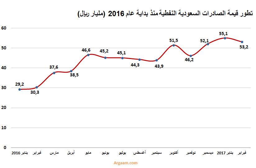 السعودية: إرتفاع قيمة الصادرات النفطية إلى 53.2 مليار ريال (+75%) خلال فبراير 2017