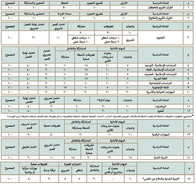 توزيع درجات الصف السادس الابتدائي "تحفيظ القرآن الكريم"