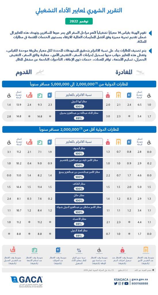 مطار الملك خالد الأفضل بين المطارات الدولية الكبرى بالمملكة في نوفمبر