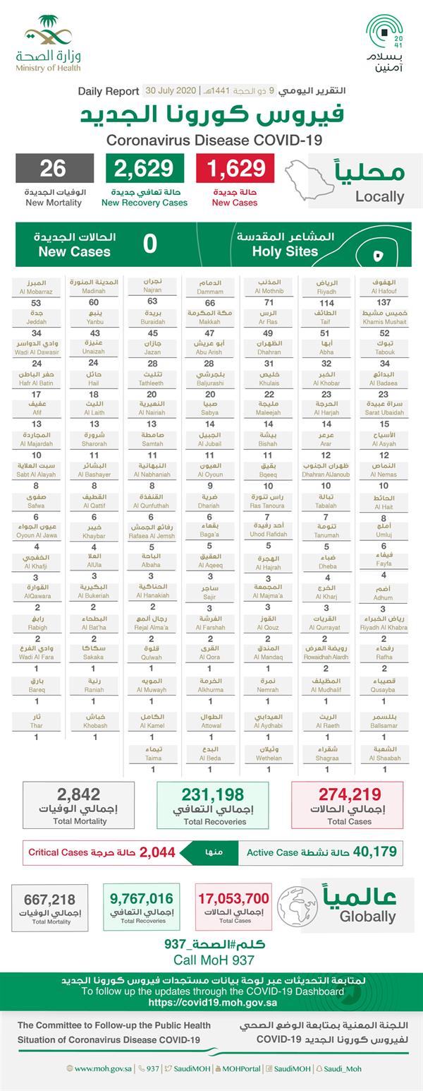 تقرير كورونا اليومي تقرير كورونا اليومي